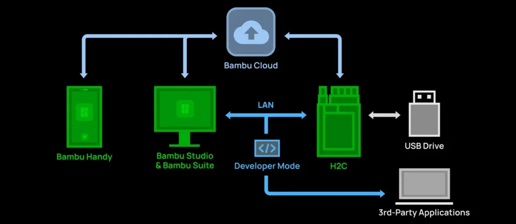 Bambu Lab H2C